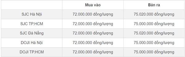 Giá vàng hôm nay 6/1/2024: Vàng SJC 4 ngày cố thủ ở đỉnh 75 triệu đồng-1