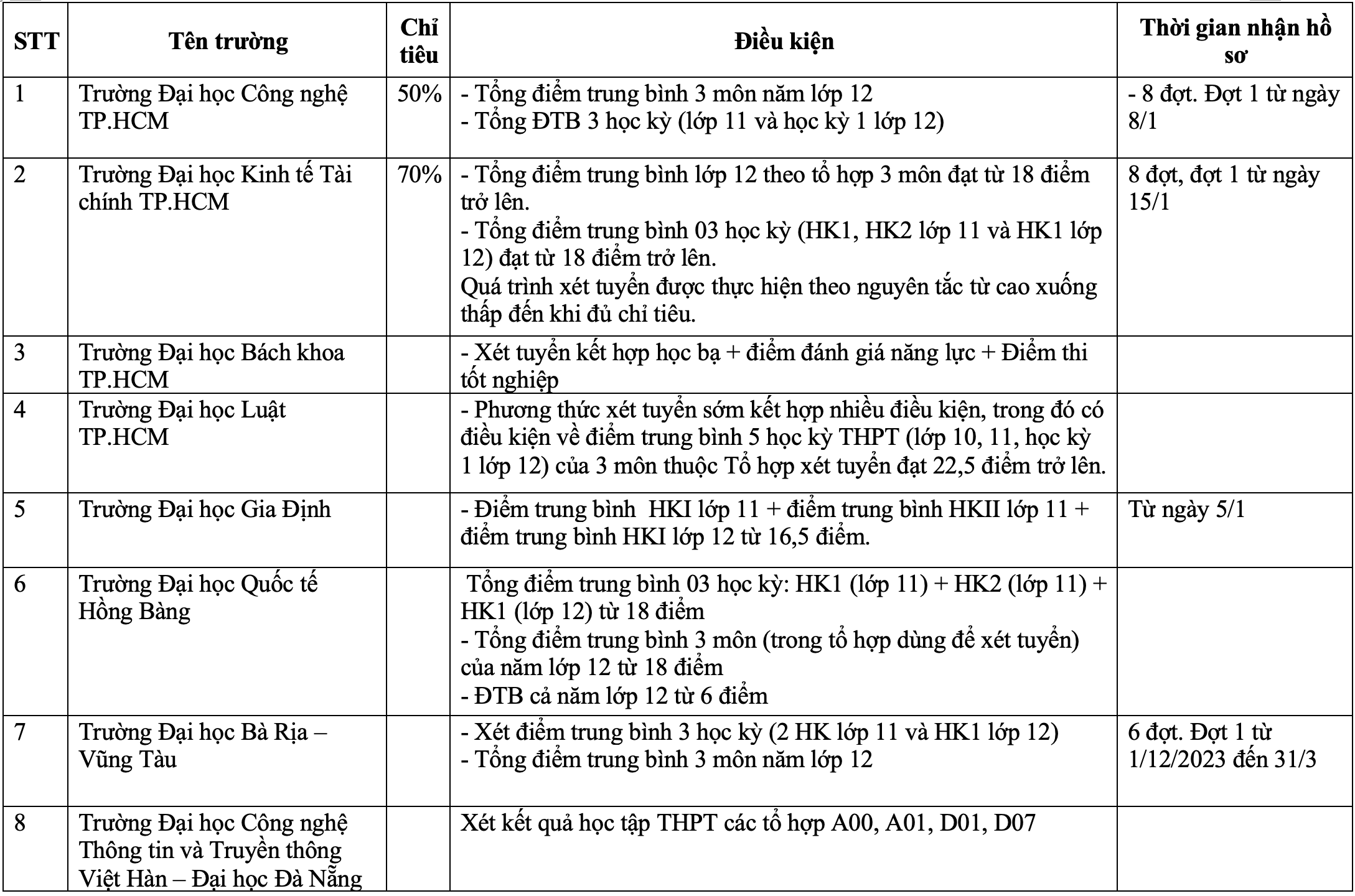 Nhiều trường đại học xét tuyển học bạ từ tháng 1/2024-1
