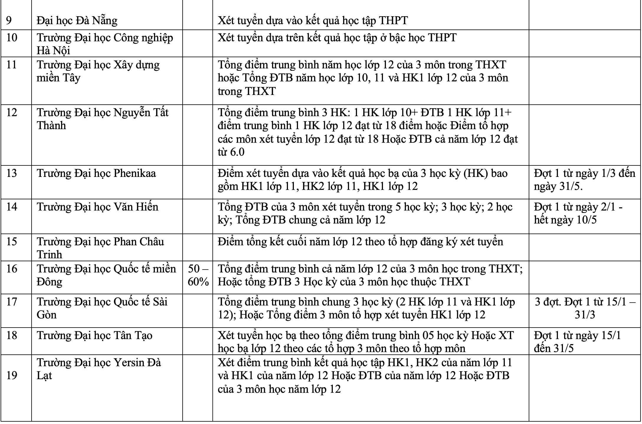 Nhiều trường đại học xét tuyển học bạ từ tháng 1/2024-2