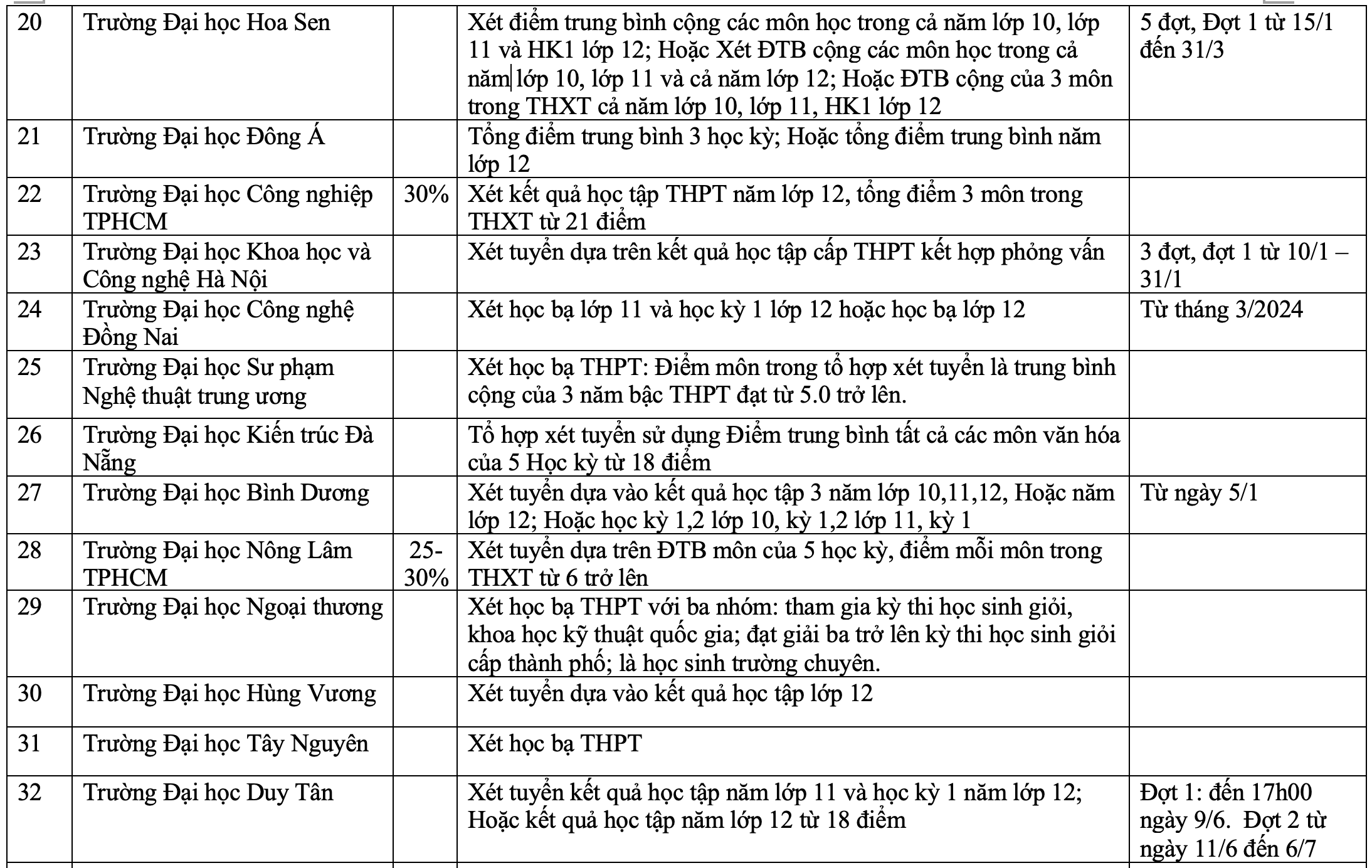 Nhiều trường đại học xét tuyển học bạ từ tháng 1/2024-3