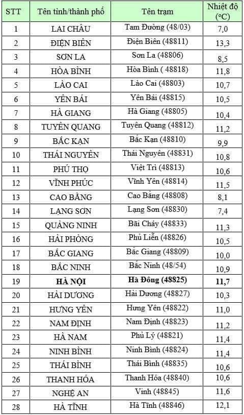 Miền Bắc đồng loạt tăng nhiệt, nhiều nơi vượt ngưỡng 10 độ C-1