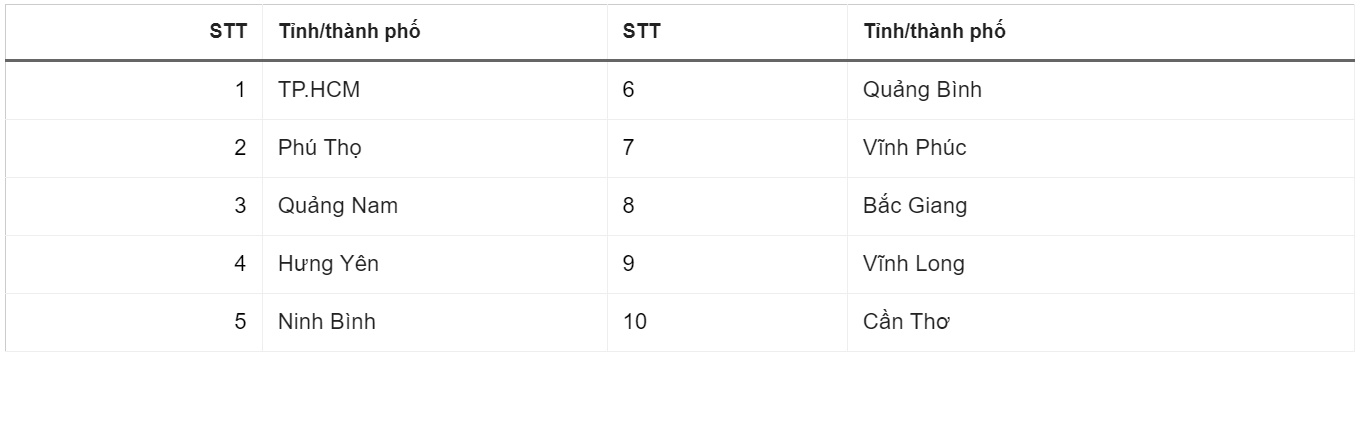 Thêm địa phương giảm môn thi, xét tuyển vào lớp 10 năm 2024-2