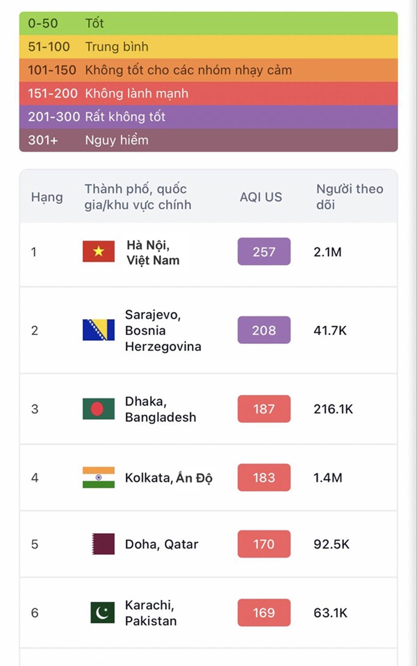 Sáng nay, Hà Nội ô nhiễm không khí nhất thế giới-1