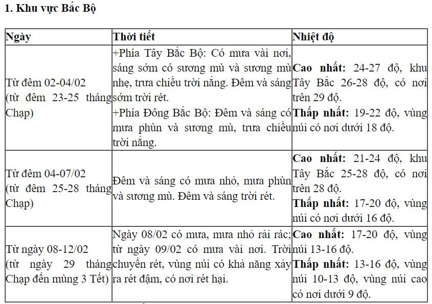 Cập nhật thời tiết các vùng trên cả nước đến mùng 3 Tết-1