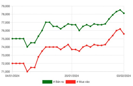 Mua vàng từ đầu năm, lời gần 4 triệu đồng/lượng