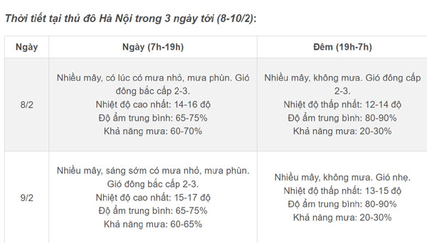 Thời tiết Hà Nội 3 ngày tới: Sau 2 ngày rét nhất, mùng 1 Tết nắng ấm-2