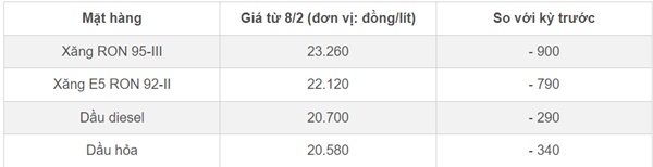 Giá xăng dầu hôm nay 10/2/2024 tiếp tục tăng cao-1