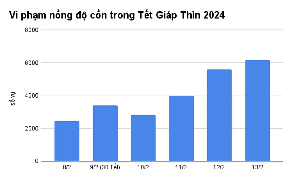 Ngày phạt nồng độ cồn nhiều nhất từ đầu kỳ nghỉ Tết-1