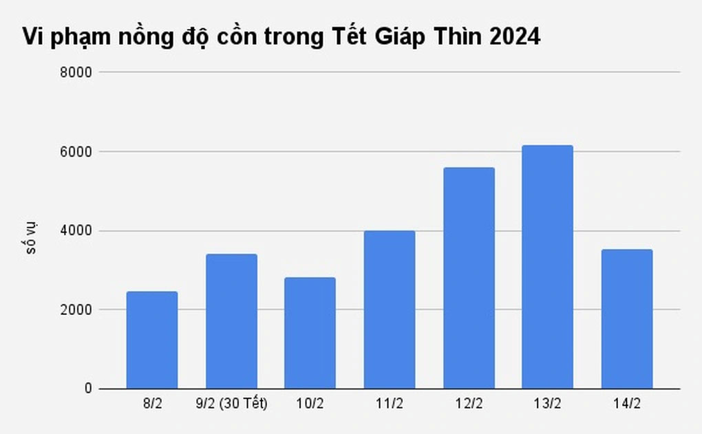 214 người chết vì tai nạn giao thông trong 7 ngày Tết-2