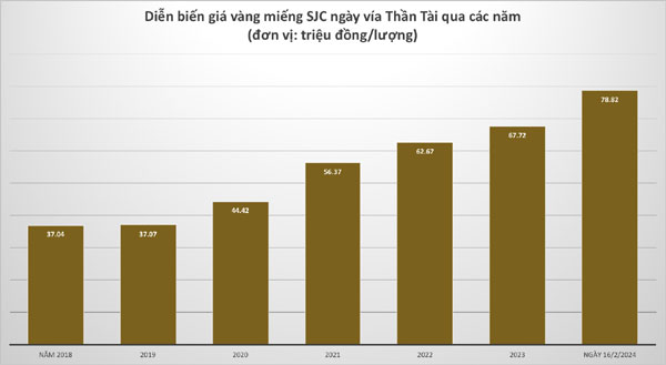 Mua vàng ngày vía Thần Tài, lãi 39 triệu đồng/lượng sau 5 năm-2