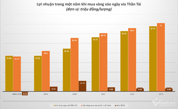 Mua vàng ngày vía Thần Tài, lãi 39 triệu đồng/lượng sau 5 năm-3
