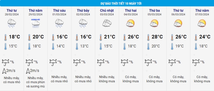 Dự báo thời tiết 10 ngày từ đêm 27/2 đến 7/3 cho Hà Nội và cả nước-2
