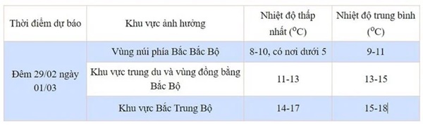 Tin không khí lạnh từ 29/2 và dự báo thời tiết 10 ngày tới cho cả nước-2