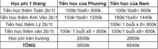 Bà mẹ ở TP.HCM than quanh năm suốt tháng nợ nần chồng chất vì tiền học của con, hội phụ huynh phát hiện 1 điểm không hiểu nổi-1