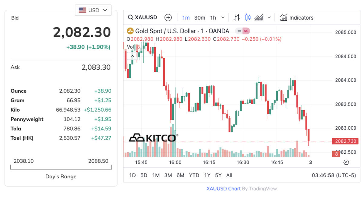 Giá vàng hôm nay 3/3/2024 tăng bốc đầu lập kỷ lục mới-2