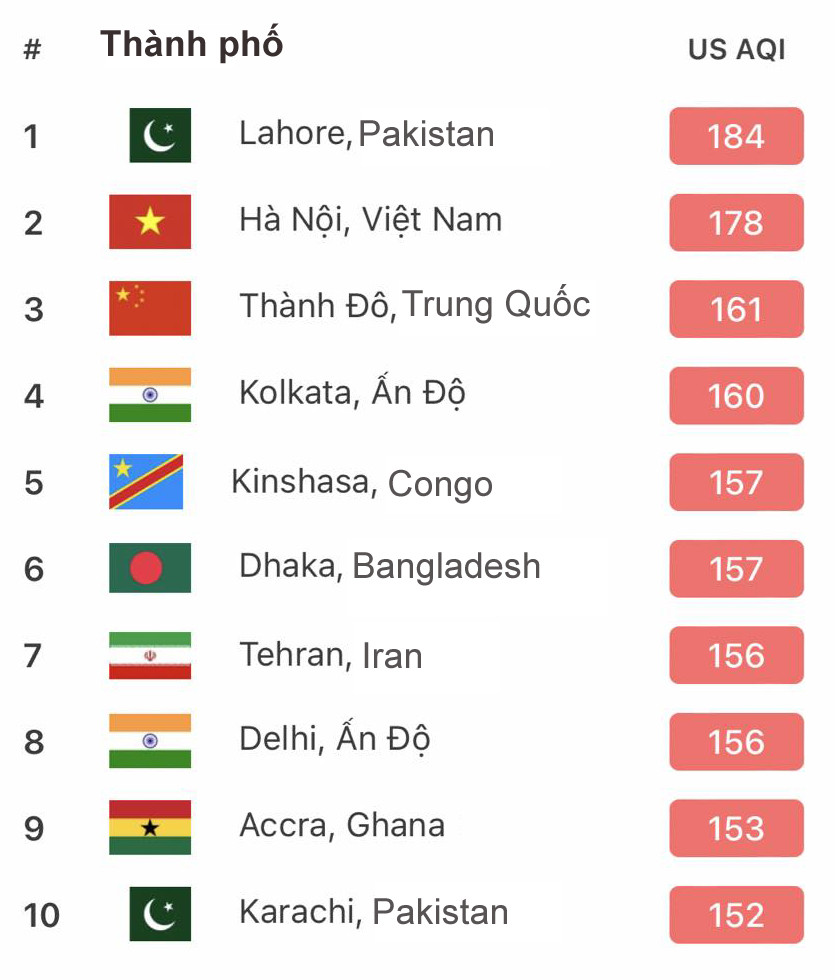 Hà Nội ô nhiễm không khí xếp thứ 2 toàn cầu trong ngày sương mù-1