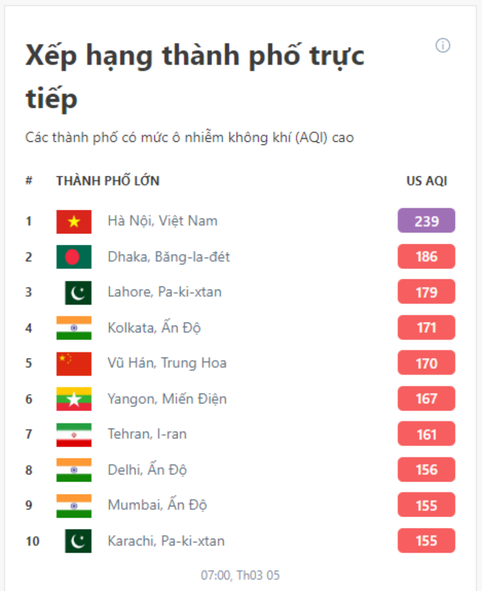 Chất lượng không khí Hà Nội tiếp tục xấu, ô nhiễm nhất thế giới-1