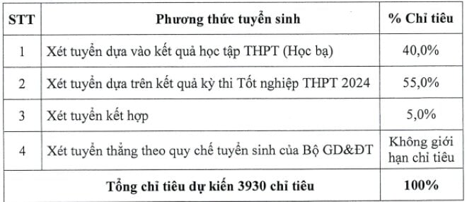 Thêm nhiều trường đại học top đầu miền Bắc tăng chỉ tiêu-1