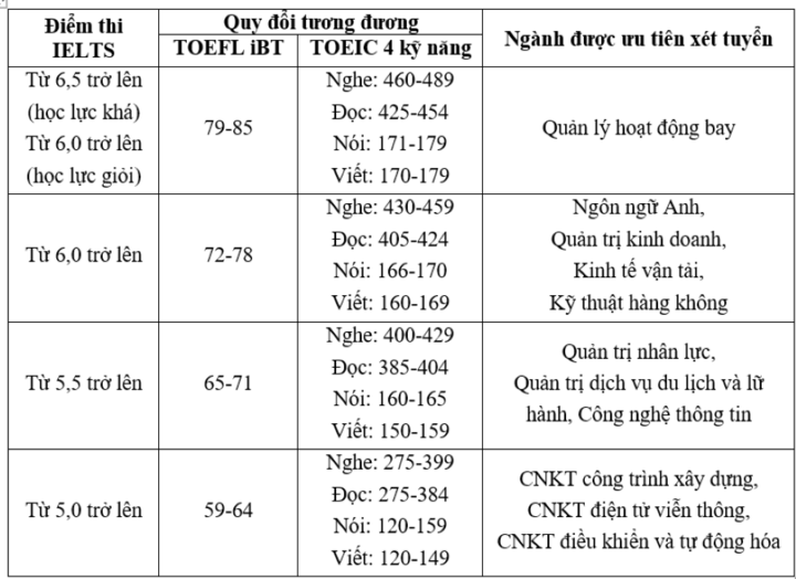 Thêm nhiều trường đại học lớn tăng chỉ tiêu tuyển sinh, mở ngành mới 2024-2