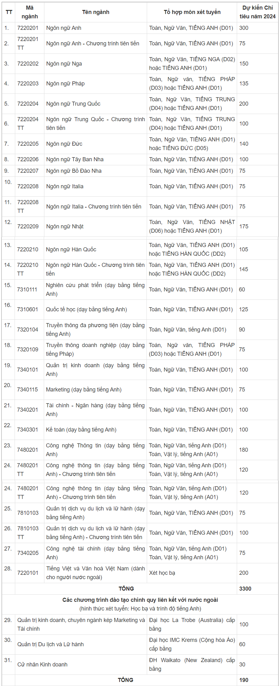 Thêm nhiều trường đại học lớn tăng chỉ tiêu tuyển sinh, mở ngành mới 2024-4