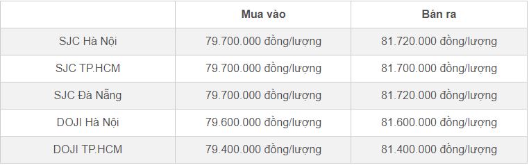 Giá vàng hôm nay 20/3/2024 tiếp tục tăng, áp sát 82 triệu đồng/lượng-1