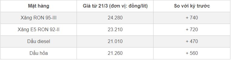 Giá xăng dầu hôm nay 22/3/2024 tiếp tục suy giảm-1
