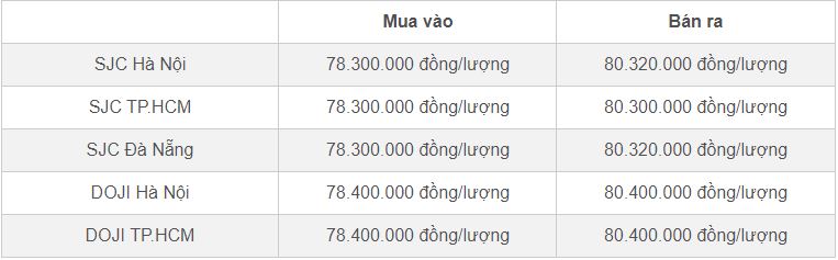 Giá vàng hôm nay 22/3/2024 tiếp đà rơi tự do, vàng SJC xuống 80,6 triệu đồng-1