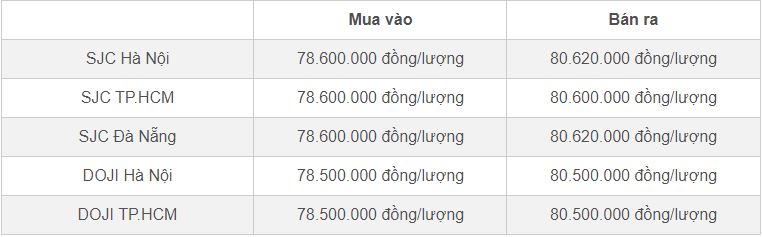 Giá vàng hôm nay 22/3/2024 tiếp đà rơi tự do, vàng SJC xuống 80,6 triệu đồng-2
