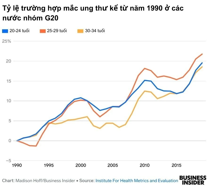 Số liệu gây sốc về bệnh ung thư ở người trẻ-3