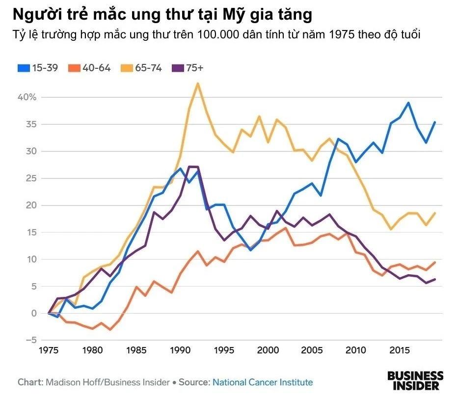 Số liệu gây sốc về bệnh ung thư ở người trẻ-2