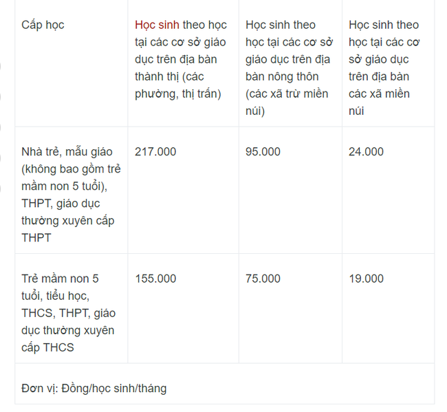 Hà Nội đề xuất giảm học phí từ năm học 2023-2024-2
