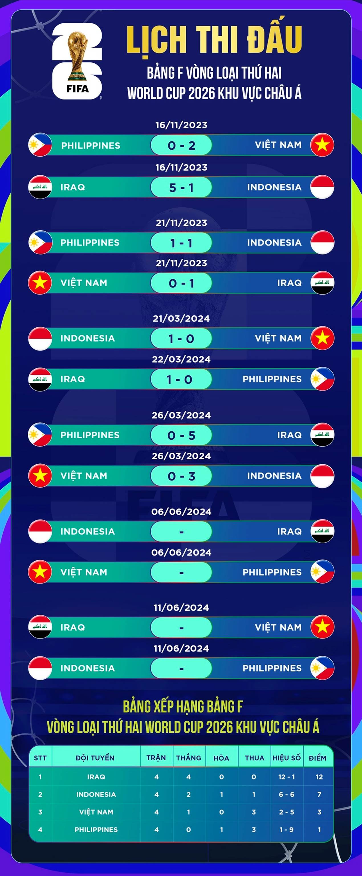 Đội tuyển Việt Nam bị trừ điểm nặng, tiếp tục lao dốc ở bảng xếp hạng FIFA-3