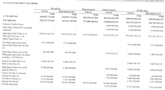 Ngoài nợ lương, nợ BHXH, bị phụ huynh đòi học phí…. Apax Holdings của Shark Thuỷ còn nợ hàng trăm tỷ tại BIDV, Vietcombank-1