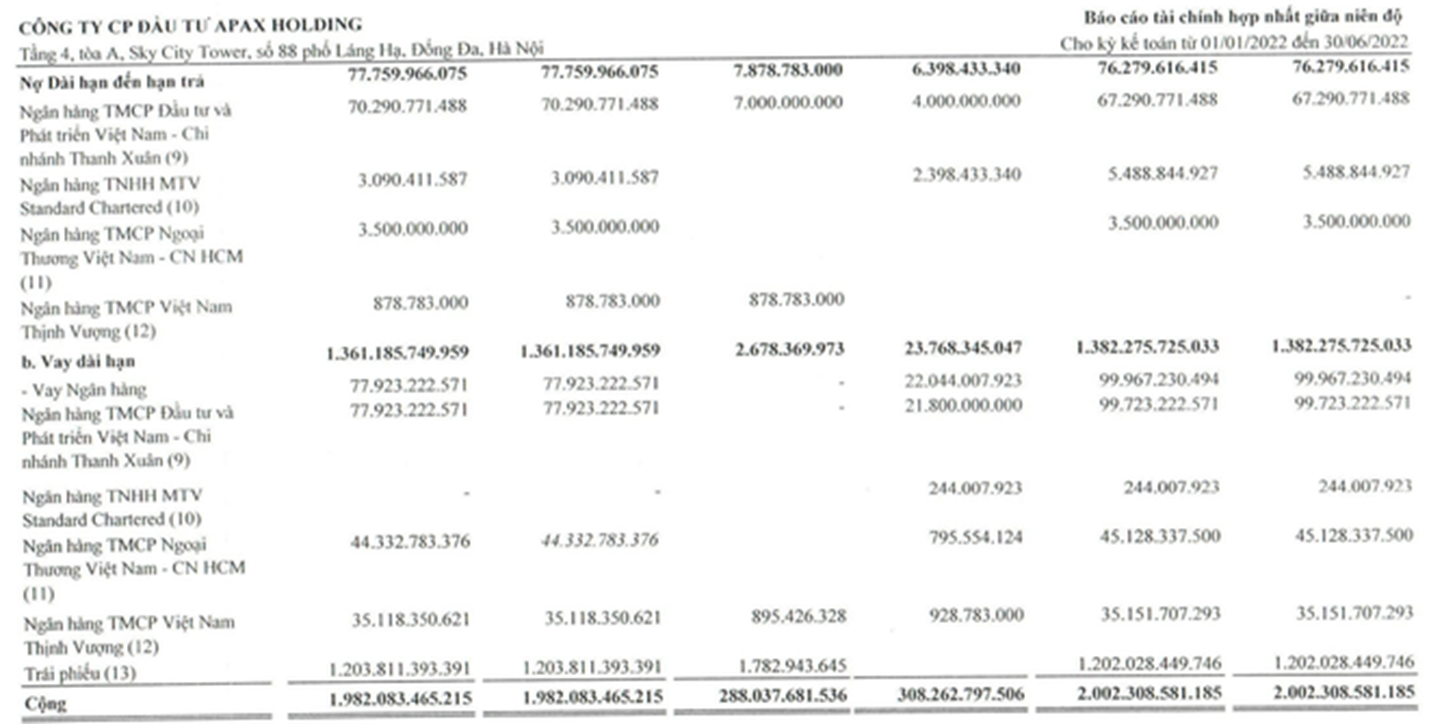 Ngoài nợ lương, nợ BHXH, bị phụ huynh đòi học phí…. Apax Holdings của Shark Thuỷ còn nợ hàng trăm tỷ tại BIDV, Vietcombank-2