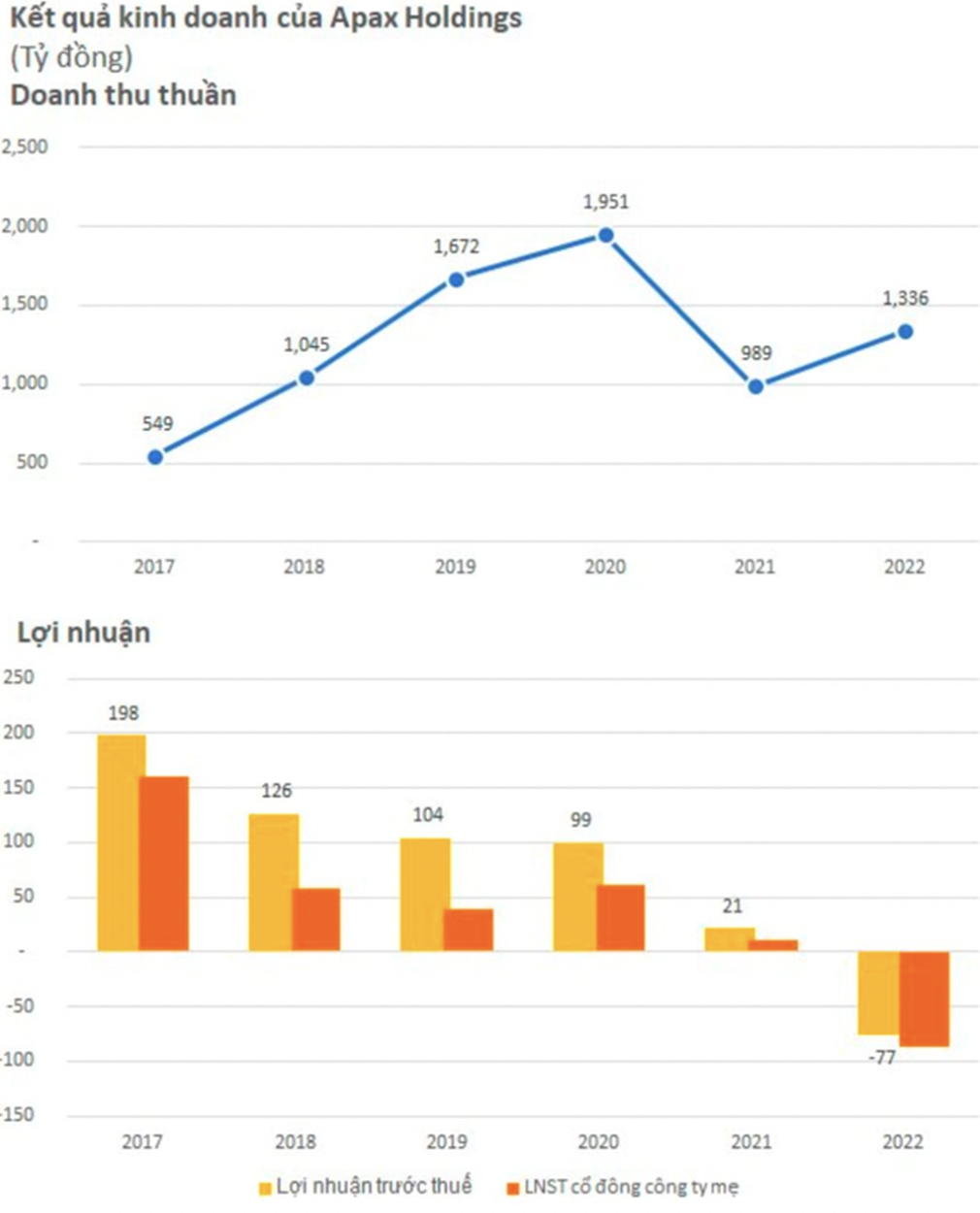 Ngoài nợ lương, nợ BHXH, bị phụ huynh đòi học phí…. Apax Holdings của Shark Thuỷ còn nợ hàng trăm tỷ tại BIDV, Vietcombank-3