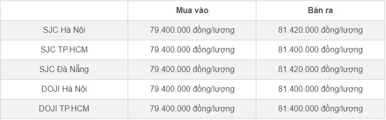 Giá vàng hôm nay 29/3/2024 tăng điên cuồng lập kỷ lục mới, SJC lên 81,5 triệu-2