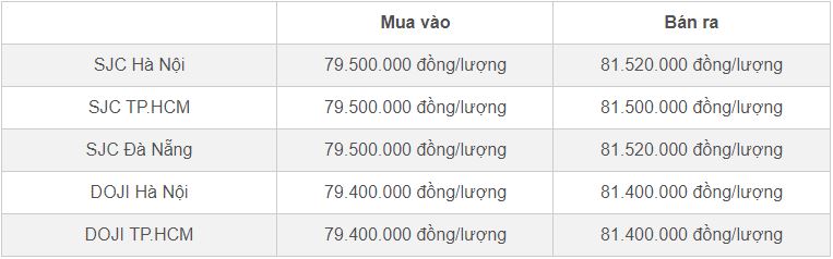Giá vàng hôm nay 29/3/2024 tăng điên cuồng lập kỷ lục mới, SJC lên 81,5 triệu-3