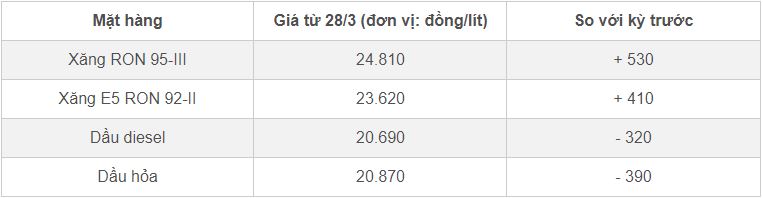 Giá xăng dầu hôm nay 29/3/2024 tăng cao, lên mức 87 USD/thùng-1