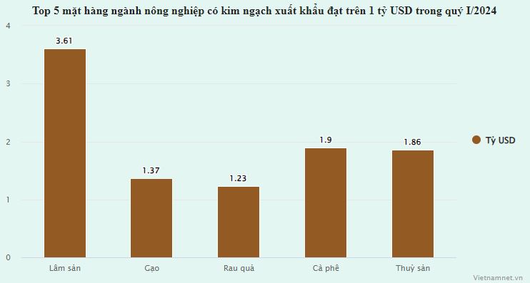 Bán nông sản trúng lớn, 5 mặt hàng vào top câu lạc bộ xuất khẩu tỷ USD-1