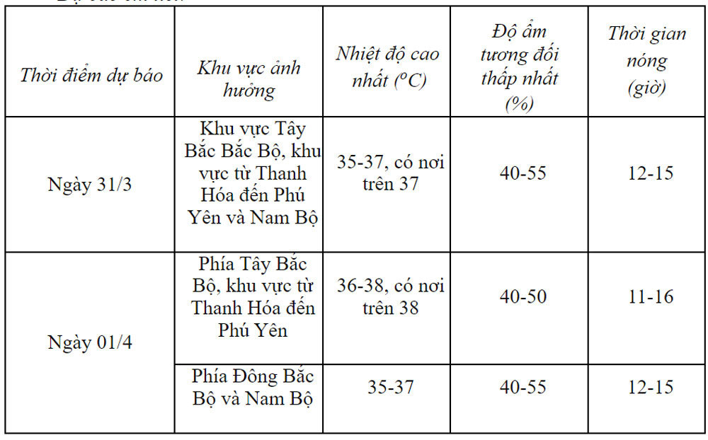 Dự báo thời tiết 31/3/2024: Miền Bắc mưa vài nơi, phía Tây vào đợt nắng nóng-2