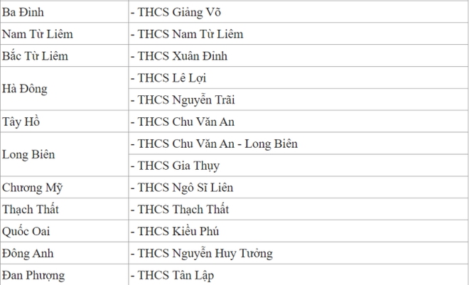 Đây là các trường THCS công lập được phụ huynh bình chọn là tốt nhất ở từng quận, huyện tại Hà Nội-2