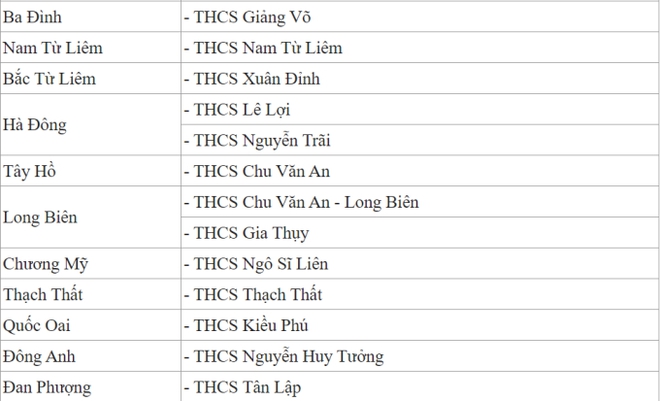 Đây là các trường THCS công lập được phụ huynh bình chọn là tốt nhất ở từng quận, huyện tại Hà Nội-2