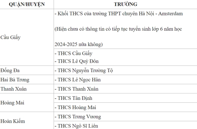 Đây là các trường THCS công lập được phụ huynh bình chọn là tốt nhất ở từng quận, huyện tại Hà Nội-1