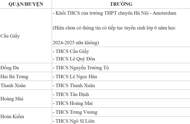 Đây là các trường THCS công lập được phụ huynh bình chọn là tốt nhất ở từng quận, huyện tại Hà Nội-1