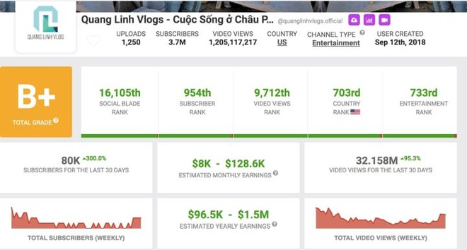 Trước khi mất kênh YouTube, đối mặt tổn thất khủng, Quang Linh Vlogs rực rỡ: Đầu tư 4 tỷ đồng cho trang trại 14ha ở Angola, làm phó Chủ tịch, sánh bước bên Hoa hậu Thuỳ Tiên-2