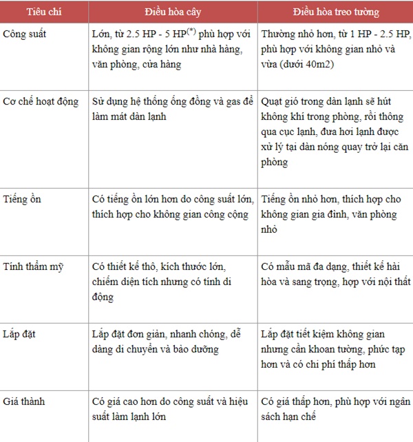 So sánh điều hòa cây và điều hòa treo tường: Hè này nên mua loại nào?-1