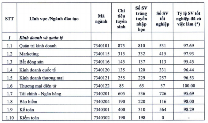 Vừa bị TikToker gán mác trường top và gần top, tỷ lệ sinh viên FTU và NEU ra trường có việc làm ra sao?-5