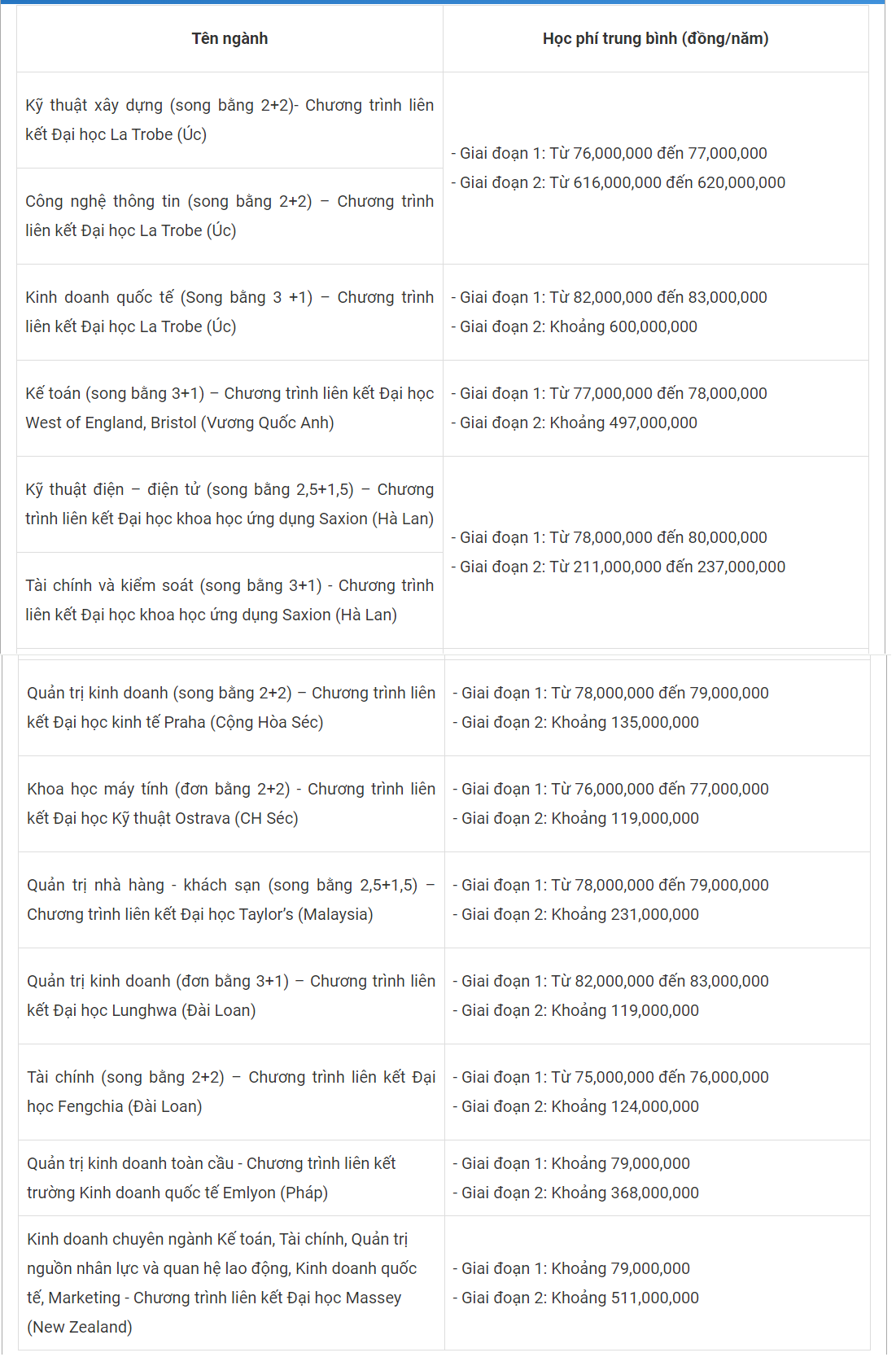 Nhiều trường đại học dự kiến tăng học phí, có nơi lên tới trăm triệu/năm-5