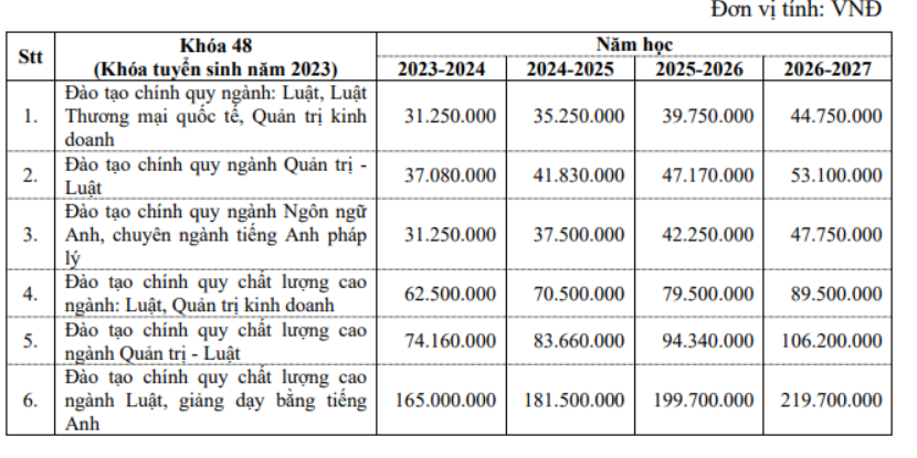 Nhiều trường đại học dự kiến tăng học phí, có nơi lên tới trăm triệu/năm-1