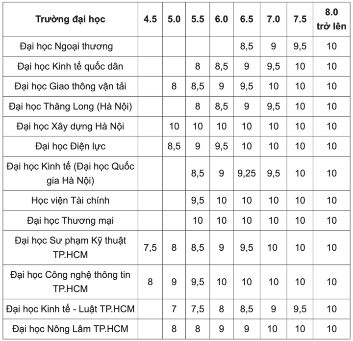 Nhiều sĩ tử cuồng luyện thi IELTS, mong sở hữu tấm vé vàng xét tuyển đại học-2